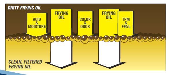 40 lb Bulk Box Magnesol XL Fry Oil Saver Economy Size, 727152, by Dallas Group